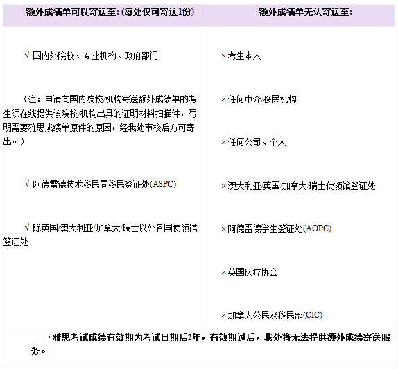 额外成绩单寄送范围