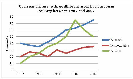 The graph shows the number of overseas visitors to three different areas in a European country between 1987 and 2007.
