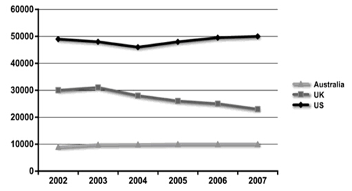 The graph below shows the number of students from the US 、the UK and Australia, who studied in universities in other countries during the years from 2002 to 2007. The graph below shows the number of students from the US 、the UK and Australia, who studied in universities in other countries during the years from 2002 to 2007.