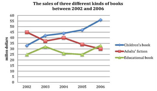 The line graph shows the sales of children The line graph shows the sales of children