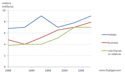 The graph below shows the number of oversea visitors who came to the UK for different purposes between 1989 to 2009. The graph below shows the number of oversea visitors who came to the UK for different purposes between 1989 to 2009.