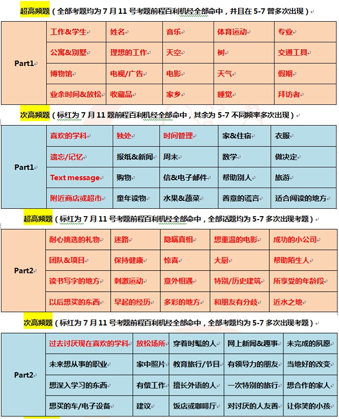 2015年7月23雅思口语预测 2015年7月23雅思口语预测