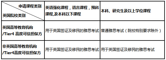 即日起，注册雅思考试前，您需明确参加考试的目的以报名相应类别的考试
