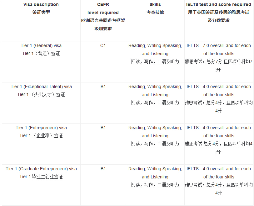 英国签证及移民所需雅思分数要求一览表 英国签证及移民所需雅思分数要求一览表