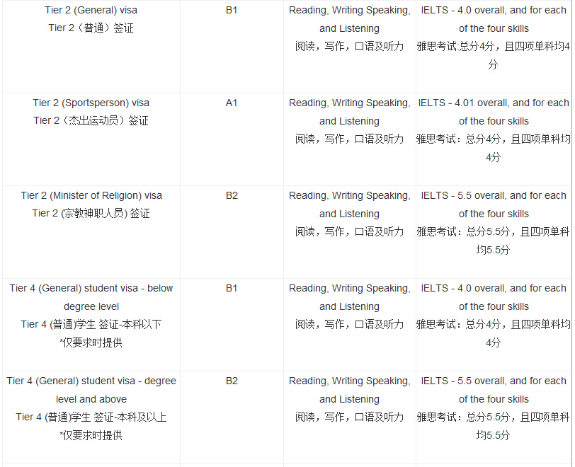 英国签证及移民所需雅思分数要求一览表 英国签证及移民所需雅思分数要求一览表