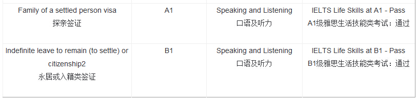 英国签证及移民所需雅思分数要求一览表 英国签证及移民所需雅思分数要求一览表