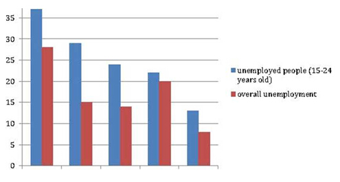 The chart shows the percentage of unemployed people aged between 15 and 24 in five European countries in 2005, with the overall unemployment in 2005. The chart shows the percentage of unemployed people aged between 15 and 24 in five European countries in 2005, with the overall unemployment in 2005.