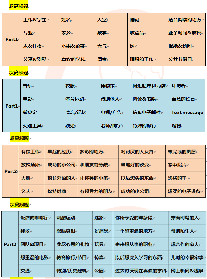 2015年8月全月雅思口语考试预测