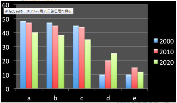 The number of magazines sold per person in 5 countries in 2000，2010 with the projection of 2020.