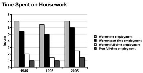 比较家庭主妇、兼职女性、全职女性和全职男性花在做家务上的时间。 比较家庭主妇、兼职女性、全职女性和全职男性花在做家务上的时间。