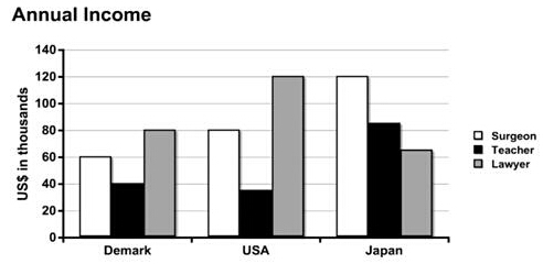 比较七个国家医生和其他职业的工资。 比较七个国家医生和其他职业的工资。