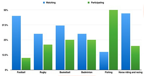 The graph shows the proportion of males in a particular country who prefer watching sports, compared with that of the males who prefer participating in sports. The graph shows the proportion of males in a particular country who prefer watching sports, compared with that of the males who prefer participating in sports.