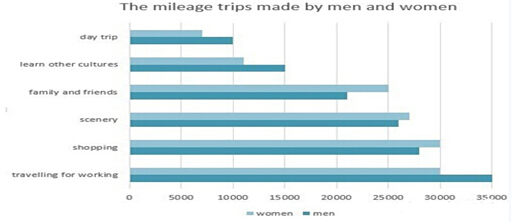 The bar chart below shows information about reasons why men and women make a trip. The bar chart below shows information about reasons why men and women make a trip.