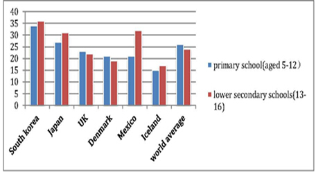 The chart shows the average class size in six countries in 2006, and compares them with world average class size. The chart shows the average class size in six countries in 2006, and compares them with world average class size.