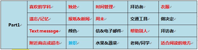 2015年8月1日雅思口语考试预测