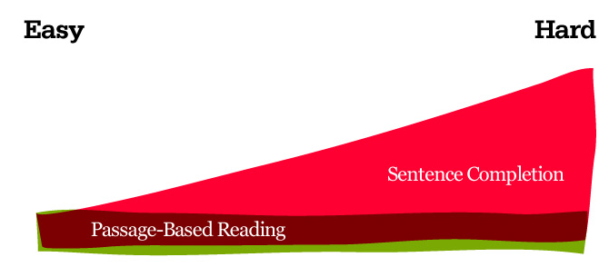 Question difficulty-问题的难度 Question difficulty-问题的难度
