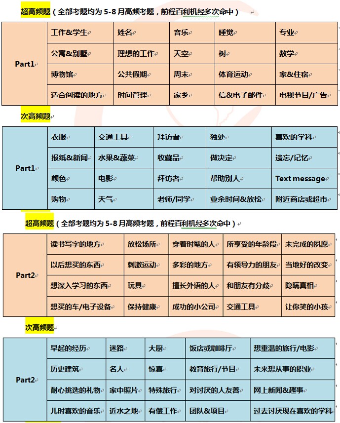 2015年8月8日雅思口语考试预测