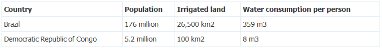 Water consumption in Brazil and Congo in 2000