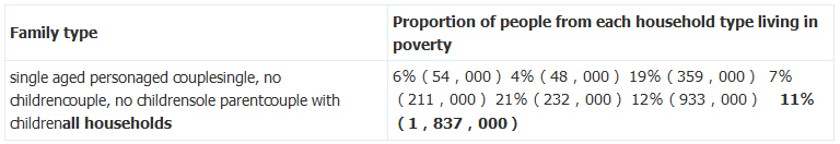 The table below shows the proportion of different categories of families living in poverty in Australia in 1999.