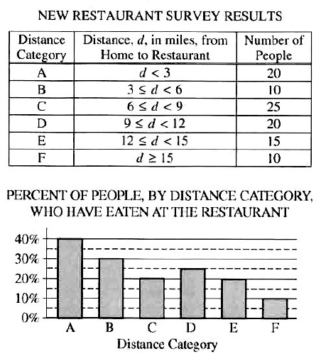 SAT数学中的图表题 so easy! SAT数学中的图表题 so easy!