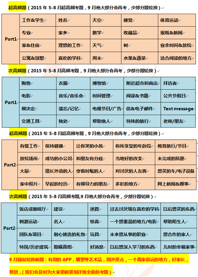 2015年9月3日雅思口语考试预测 2015年9月3日雅思口语考试预测