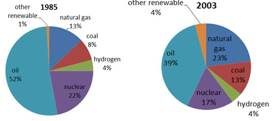 The pie charts show the proportion of the energy produced from different sources in a country between 1985 and 2003. The pie charts show the proportion of the energy produced from different sources in a country between 1985 and 2003.