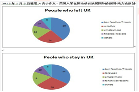The pie charts below show reasons why people left the UK to other countries and why people stayed in the UK. The pie charts below show reasons why people left the UK to other countries and why people stayed in the UK.
