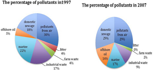 The two pie charts below show the pollution entering a particular part of ocean in 1997 and 2007. The two pie charts below show the pollution entering a particular part of ocean in 1997 and 2007.