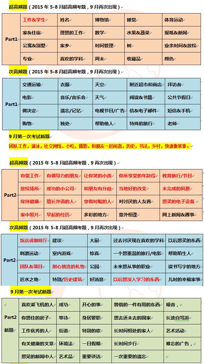 2015年9月12日雅思口语考试预测