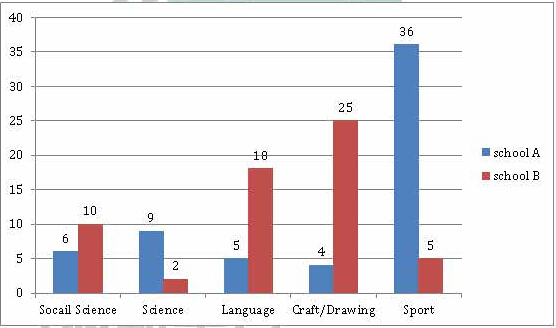 The bar chart shows the information about the favourite subjects of 60 students from 2 schools, school A and school B.