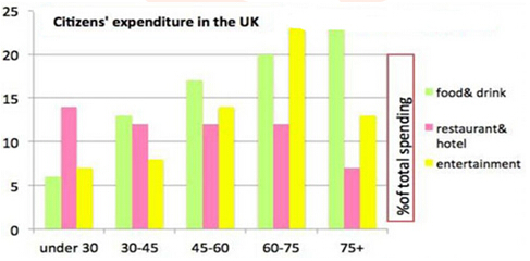 The chart below shows the expenditure on three categories with different proportions among residents in the UK in 2004.