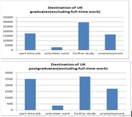 The bar chart shows what the UK graduates and postgraduates do (apart from those who find full-time employment) when they graduate in 2008.