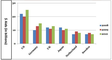 The chart below shows the aid from six developed countries to developing countries from 2008 to 2010.