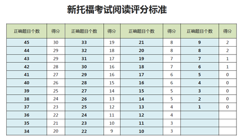 托福阅读得分 托福阅读得分