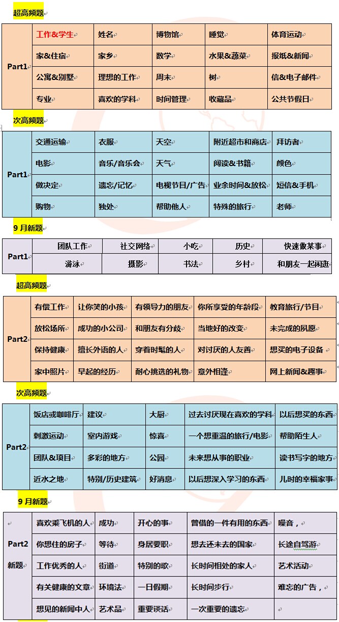 2015年5-9月雅思口语大范围预测