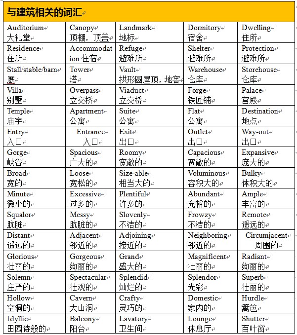 雅思口语7-7.5part1建筑类素材积累 雅思口语7-7.5part1建筑类素材积累
