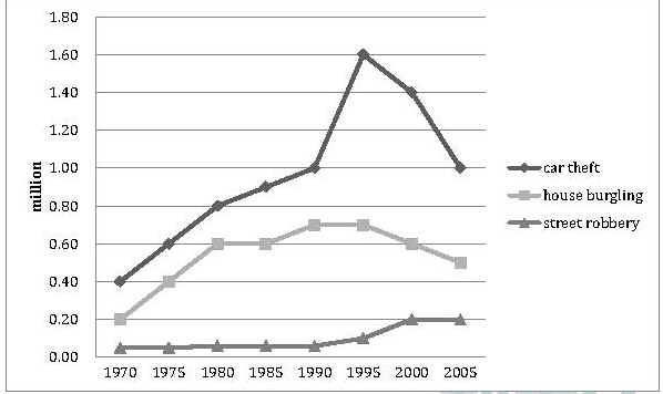 The line graph shows three different crimes in England and Wales in 1970-2005.
