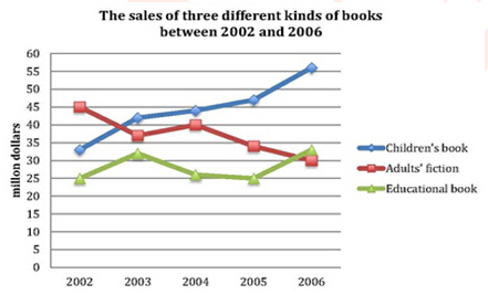 The line graph shows the sales of children The line graph shows the sales of children