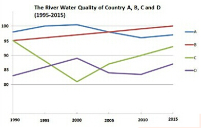 The line graphs below show the river water quality of four countries from 1995 to 2015. The line graphs below show the river water quality of four countries from 1995 to 2015.