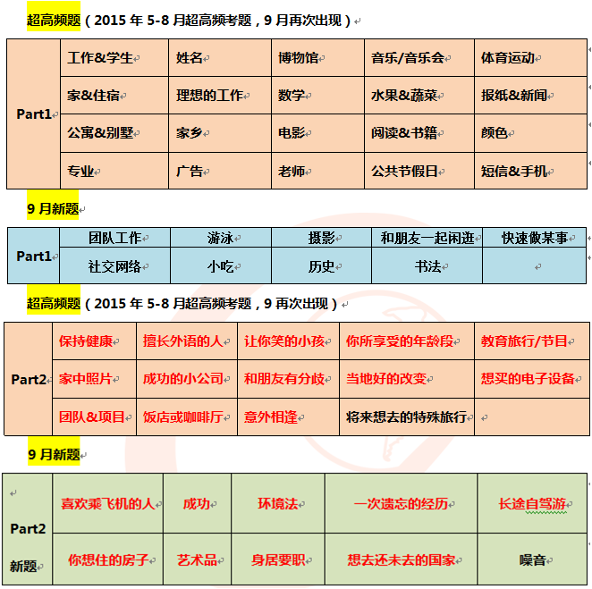 雅思口语机经换题月照准不误