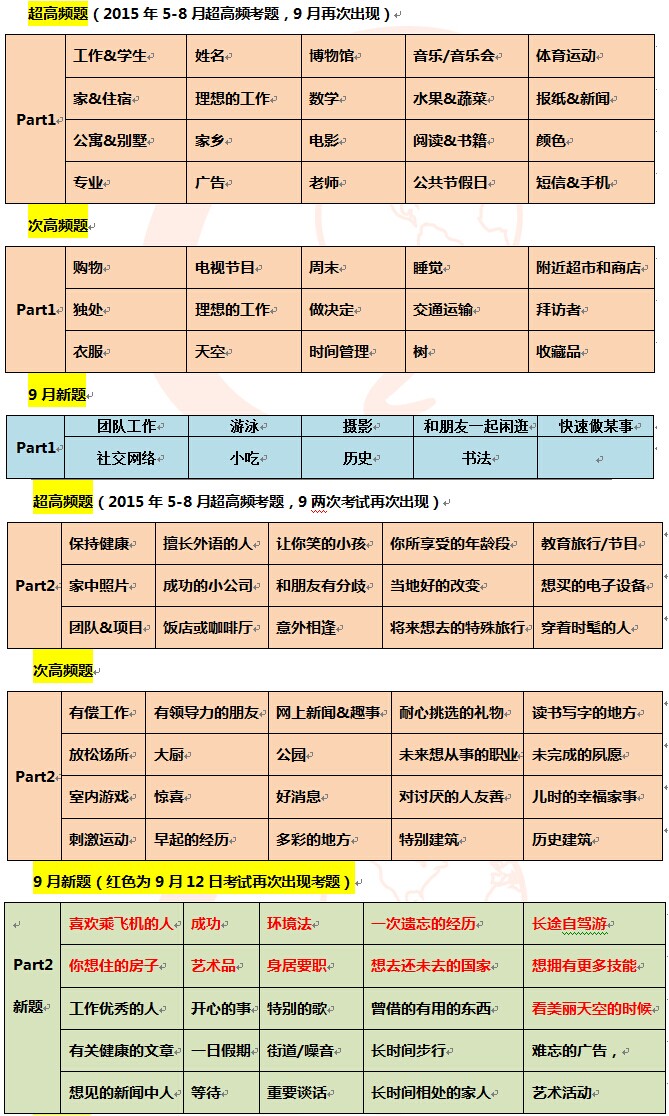 2015年9月19日雅思口语考试预测