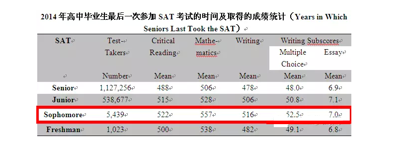 从College Board数据看国内考生的SAT备考策略