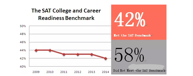 从College Board数据看国内考生的SAT备考策略