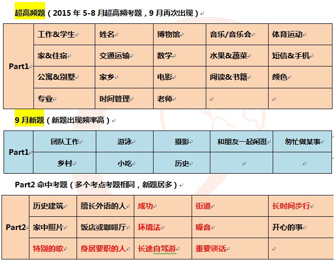 前程百利雅思口语机经