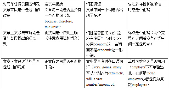各项评分标准的自查项目