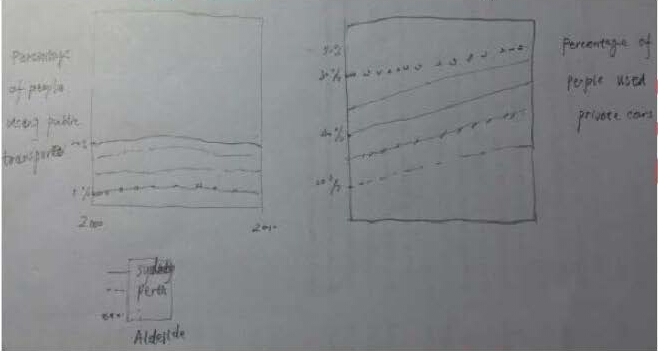 Percentage of people using public transport and people using private cars in five countries. Percentage of people using public transport and people using private cars in five countries.