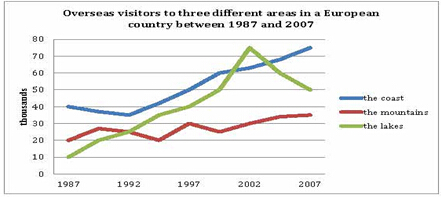 The graph shows the number of overseas visitors to three different areas in a European country between 1987 and 2007. The graph shows the number of overseas visitors to three different areas in a European country between 1987 and 2007.