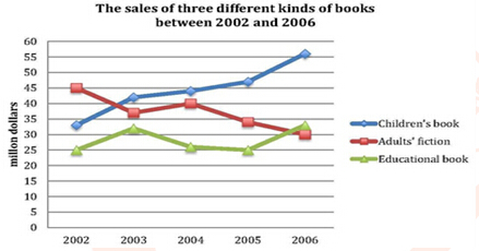 The line graph shows the sales of children