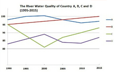 The line graphs below show the river water quality of four countries from 1995 to 2015. The line graphs below show the river water quality of four countries from 1995 to 2015.