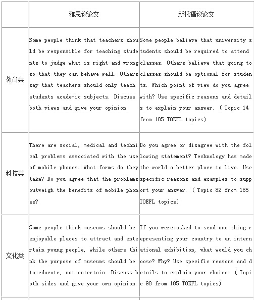雅思考试和新托福考试在话题种类上比较相似